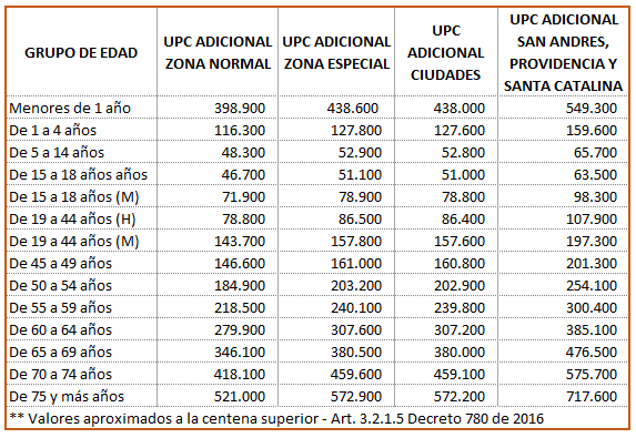 Valores De La UPC Adicional Para El A O 2024 Miplanilla Com   22455815675924