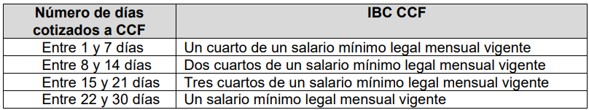 ingreso base de cotizacion para caja de compensación familiar del cotizante tiempo parcial.jpg